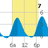 Buzzards Bay tide chart for Sunday, April 7, 2024