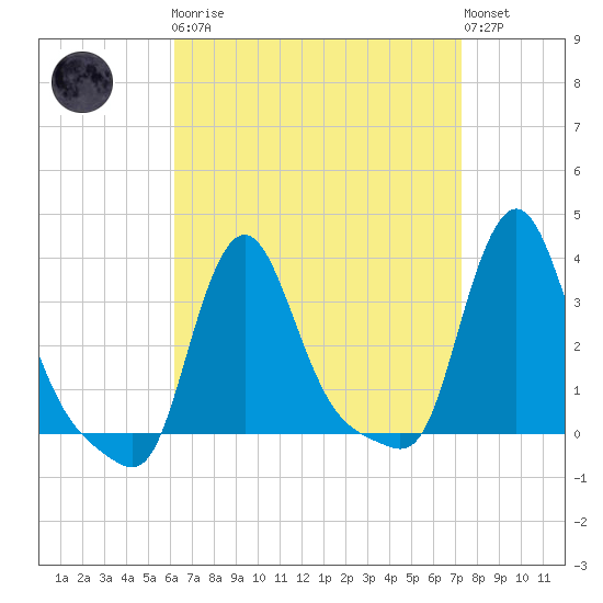 Buzzards Bay tide chart for Monday, April 8, 2024