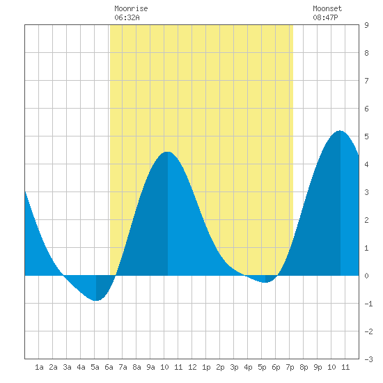 Buzzards Bay tide chart for Tuesday, April 9, 2024