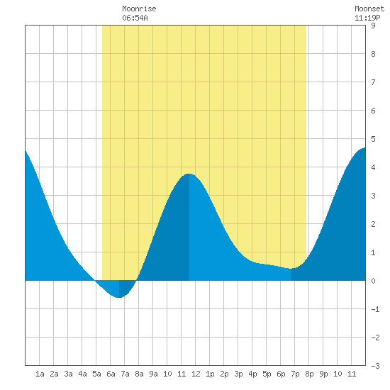 Buzzards Bay tide chart for Friday, May 10, 2024