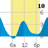 Buzzards Bay tide chart for Friday, May 10, 2024