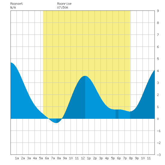 Buzzards Bay tide chart for Saturday, May 11, 2024