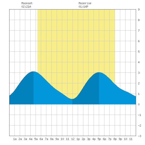 Buzzards Bay tide chart for Thursday, May 16, 2024