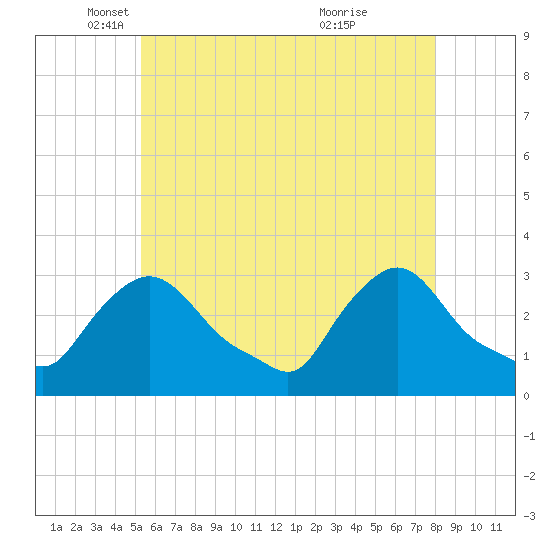 Buzzards Bay tide chart for Friday, May 17, 2024