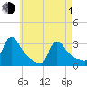 Buzzards Bay tide chart for Wednesday, May 1, 2024