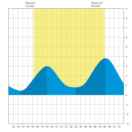 Buzzards Bay tide chart for Monday, May 20, 2024