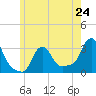 Buzzards Bay tide chart for Friday, May 24, 2024