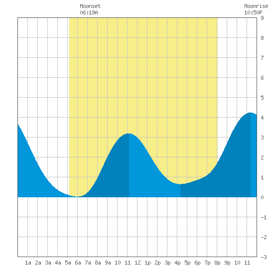 Buzzards Bay tide chart for Saturday, May 25, 2024
