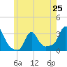 Buzzards Bay tide chart for Saturday, May 25, 2024