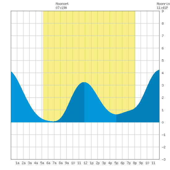 Buzzards Bay tide chart for Sunday, May 26, 2024