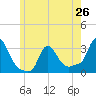 Buzzards Bay tide chart for Sunday, May 26, 2024
