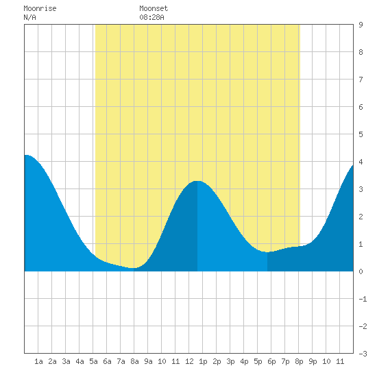 Buzzards Bay tide chart for Monday, May 27, 2024