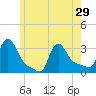 Buzzards Bay tide chart for Wednesday, May 29, 2024