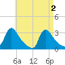 Buzzards Bay tide chart for Thursday, May 2, 2024