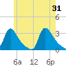 Buzzards Bay tide chart for Friday, May 31, 2024
