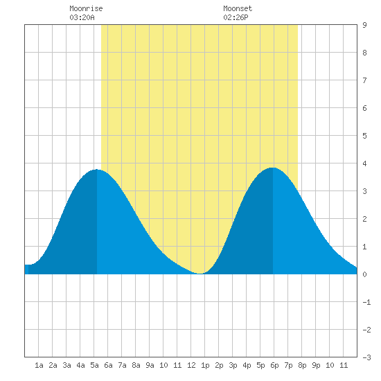 Buzzards Bay tide chart for Friday, May 3, 2024