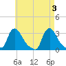 Buzzards Bay tide chart for Friday, May 3, 2024