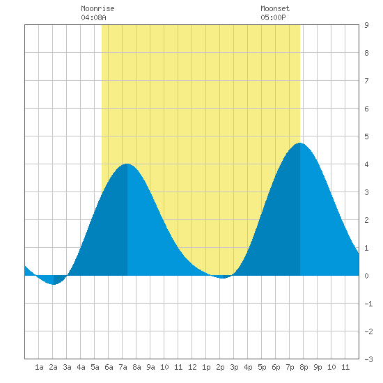 Buzzards Bay tide chart for Sunday, May 5, 2024