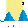 Buzzards Bay tide chart for Sunday, May 5, 2024