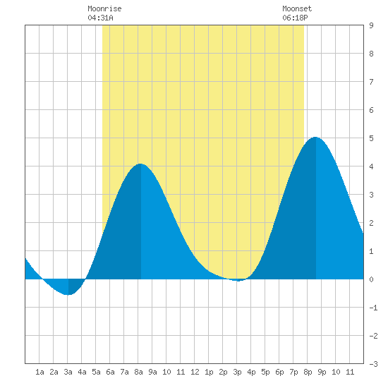 Buzzards Bay tide chart for Monday, May 6, 2024