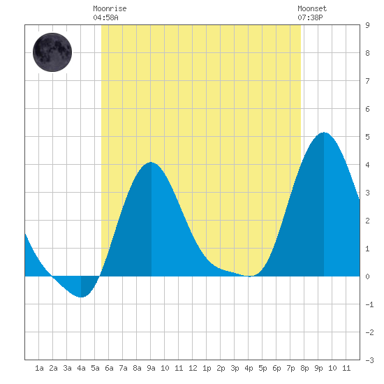 Buzzards Bay tide chart for Tuesday, May 7, 2024