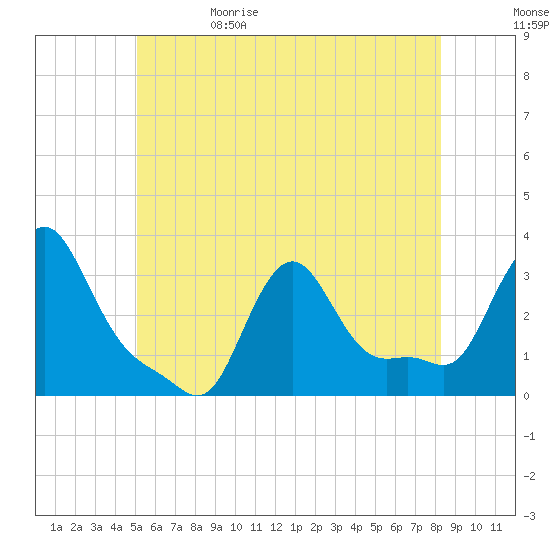 Buzzards Bay tide chart for Monday, June 10, 2024