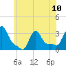 Buzzards Bay tide chart for Monday, June 10, 2024