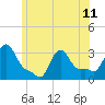 Buzzards Bay tide chart for Tuesday, June 11, 2024