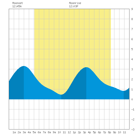 Buzzards Bay tide chart for Thursday, June 13, 2024