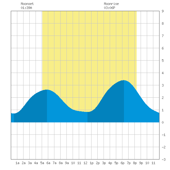 Buzzards Bay tide chart for Sunday, June 16, 2024