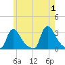 Buzzards Bay tide chart for Saturday, June 1, 2024