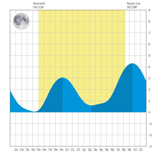 Buzzards Bay tide chart for Friday, June 21, 2024