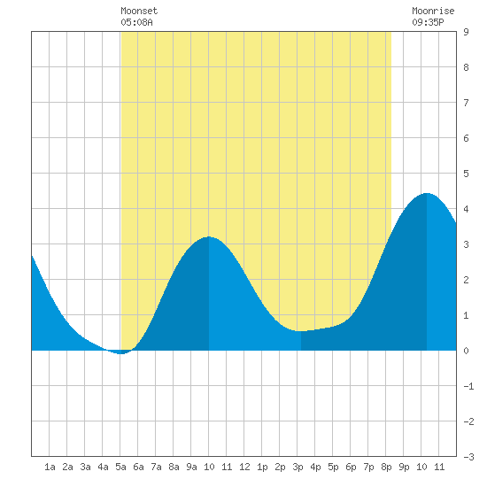 Buzzards Bay tide chart for Saturday, June 22, 2024