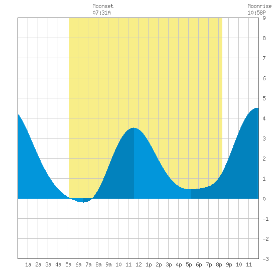 Buzzards Bay tide chart for Monday, June 24, 2024