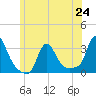 Buzzards Bay tide chart for Monday, June 24, 2024