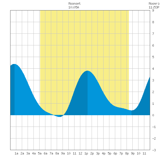 Buzzards Bay tide chart for Wednesday, June 26, 2024