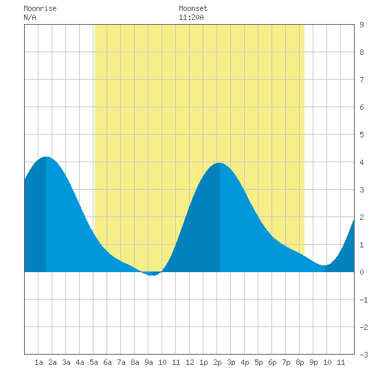 Buzzards Bay tide chart for Thursday, June 27, 2024