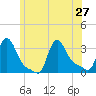 Buzzards Bay tide chart for Thursday, June 27, 2024
