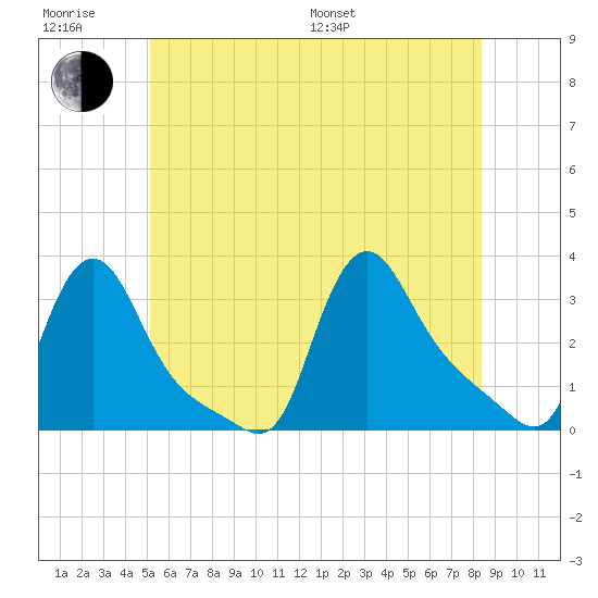 Buzzards Bay tide chart for Friday, June 28, 2024