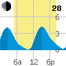Buzzards Bay tide chart for Friday, June 28, 2024