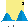 Buzzards Bay tide chart for Sunday, June 2, 2024