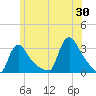 Buzzards Bay tide chart for Sunday, June 30, 2024