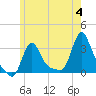 Buzzards Bay tide chart for Tuesday, June 4, 2024