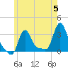 Buzzards Bay tide chart for Wednesday, June 5, 2024