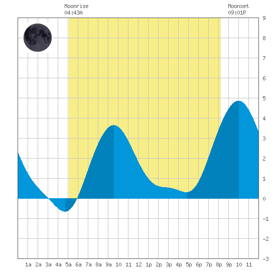 Buzzards Bay tide chart for Thursday, June 6, 2024