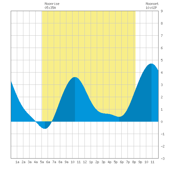 Buzzards Bay tide chart for Friday, June 7, 2024