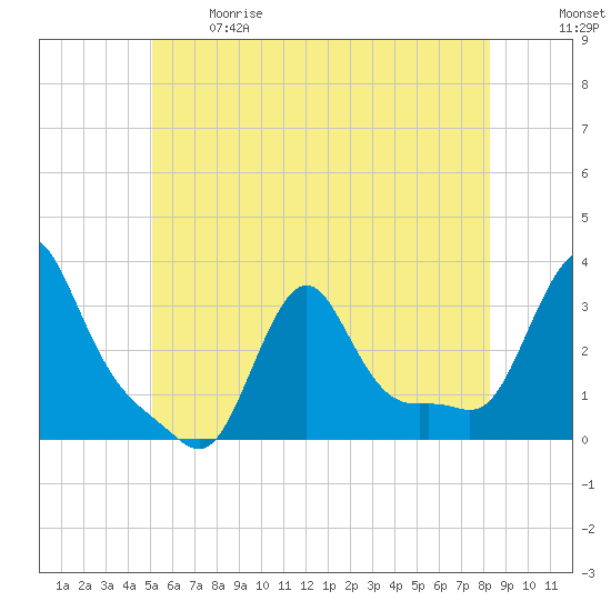 Buzzards Bay tide chart for Sunday, June 9, 2024