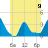 Buzzards Bay tide chart for Sunday, June 9, 2024