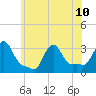 Buzzards Bay tide chart for Wednesday, July 10, 2024