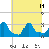Buzzards Bay tide chart for Thursday, July 11, 2024